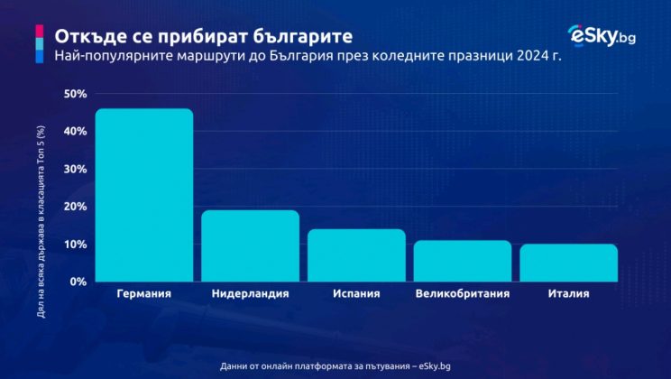 Българите се завръщат у дома за празниците. Ето откъде летят те тази година