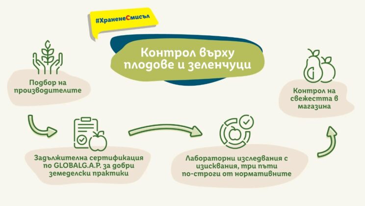 Качествена и безопасна ли е храната, която купуваме?