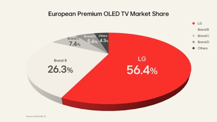 LG И НАЙ-АКТУАЛНАТА ИМ СЕРИЯ OLED ТЕЛЕВИЗОРИ ЗА 2025: ДИЗАЙН, ТЕХНОЛОГИЯ И ЛИДЕРСКА ПОЗИЦИЯ, КОИТО ПРОМЕНЯТ ПРЕДСТАВИТЕ
