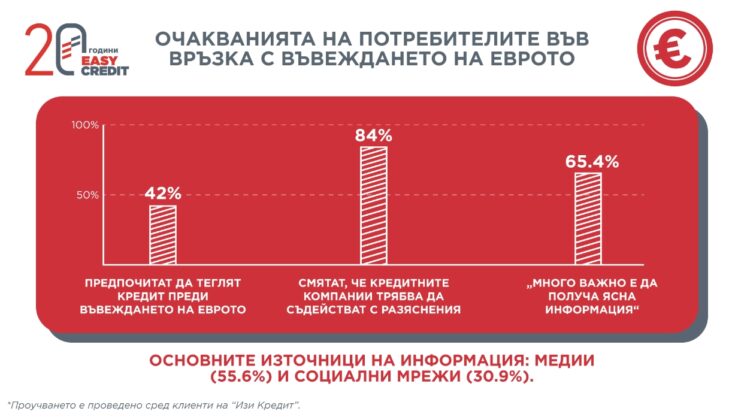 Проучване на “Изи Кредит” разкрива кои са основните очаквания на потребителите преди валутната промяна
