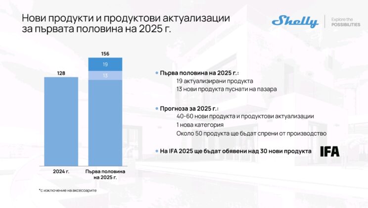 Shelly Group с 29,3% ръст на приходите през първата половина на 2025