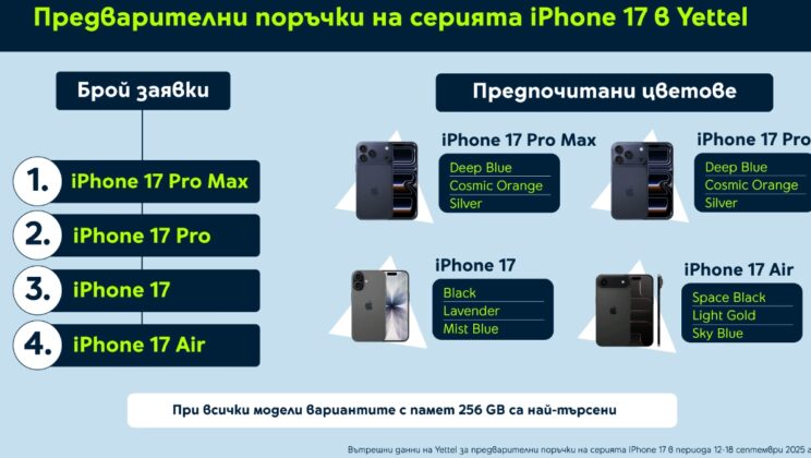 Yettel отчита двуцифрени ръстове в предварителните поръчки на новите устройства на Apple спрямо 2024