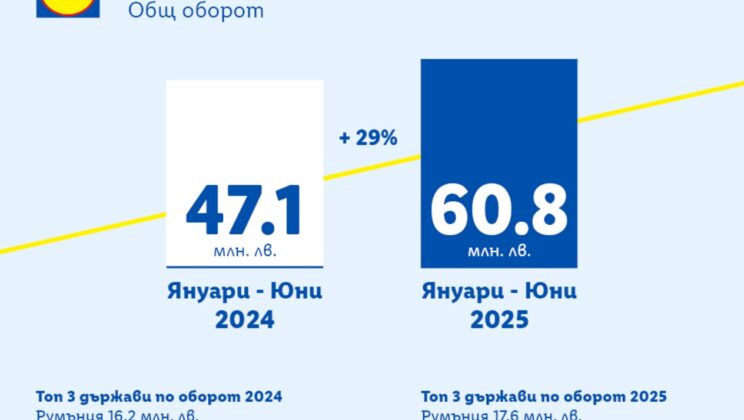 Lidl отчита 29% ръст на износа от български производители за първата половина на годината