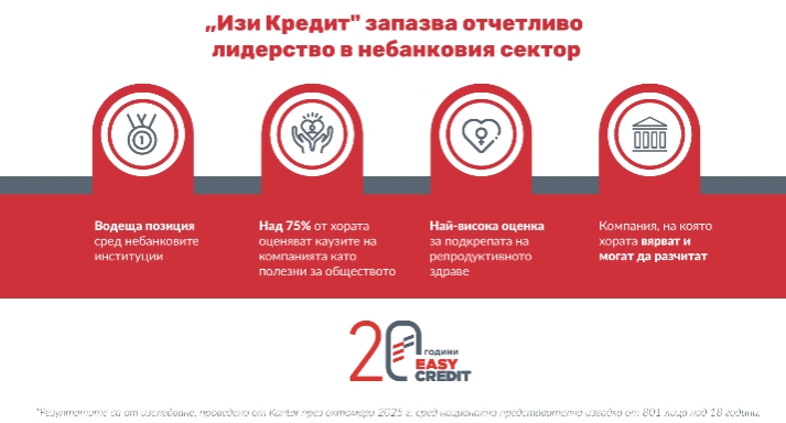 „Изи Кредит“ запазва водещата си позиция и отчетливо лидерство сред небанковите институции