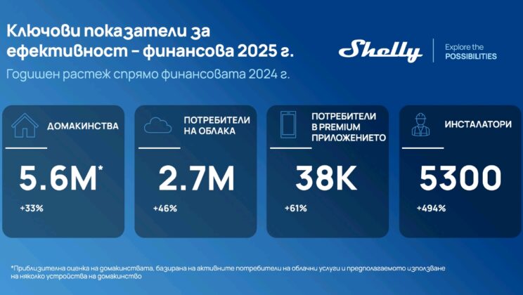 Shelly Group ускорява развитието на продуктите, AI решенията и енергийните функции след силна 2025 година